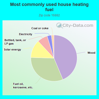 Most commonly used house heating fuel