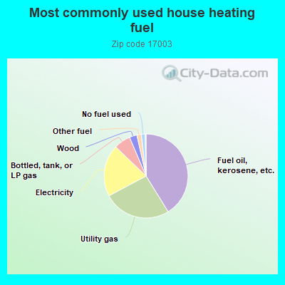 Most commonly used house heating fuel