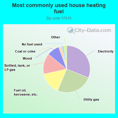 Most commonly used house heating fuel