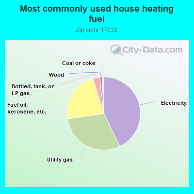 Most commonly used house heating fuel