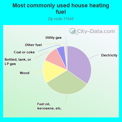 Most commonly used house heating fuel