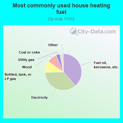 Most commonly used house heating fuel