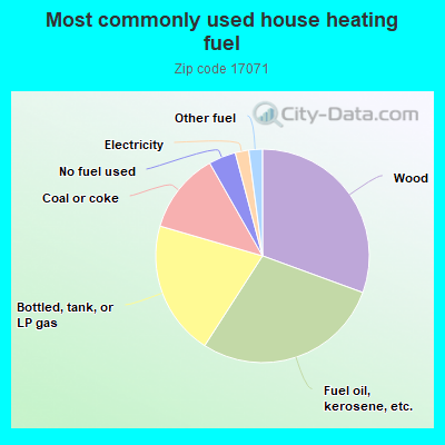 Most commonly used house heating fuel