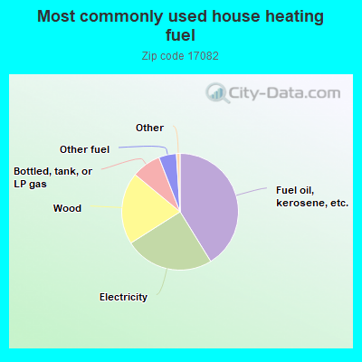 Most commonly used house heating fuel