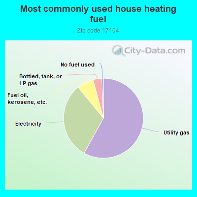 Most commonly used house heating fuel