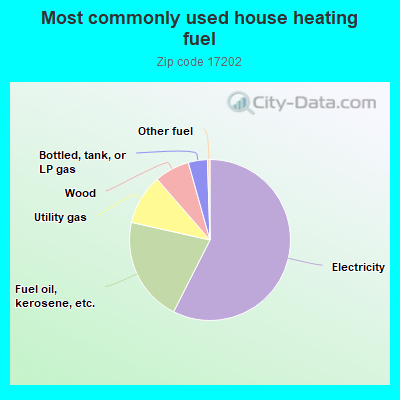 Most commonly used house heating fuel