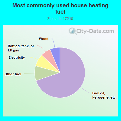 Most commonly used house heating fuel