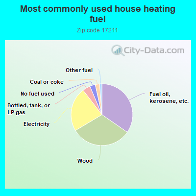 Most commonly used house heating fuel