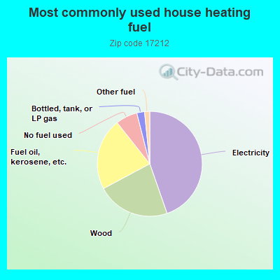 Most commonly used house heating fuel