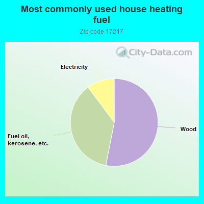 Most commonly used house heating fuel