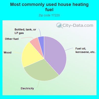 Most commonly used house heating fuel