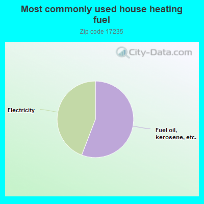 Most commonly used house heating fuel