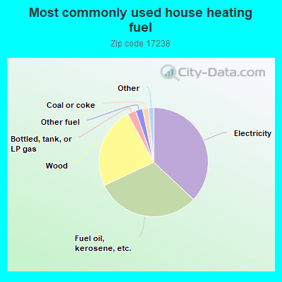 Most commonly used house heating fuel