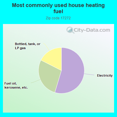 Most commonly used house heating fuel