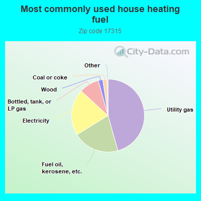 Most commonly used house heating fuel