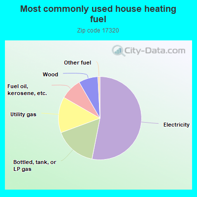 Most commonly used house heating fuel