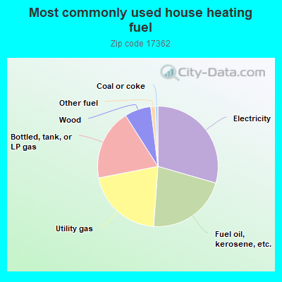 Most commonly used house heating fuel