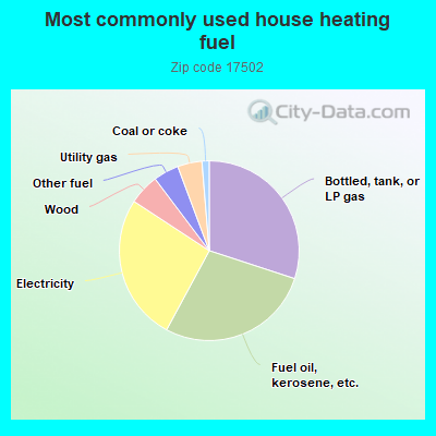 Most commonly used house heating fuel