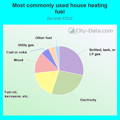 Most commonly used house heating fuel