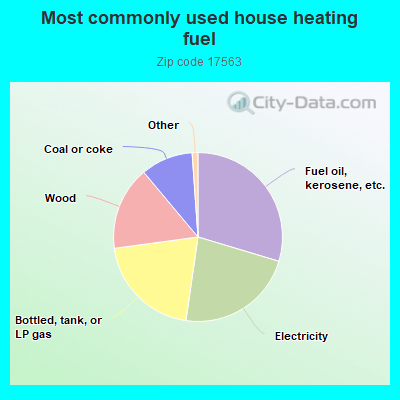 Most commonly used house heating fuel