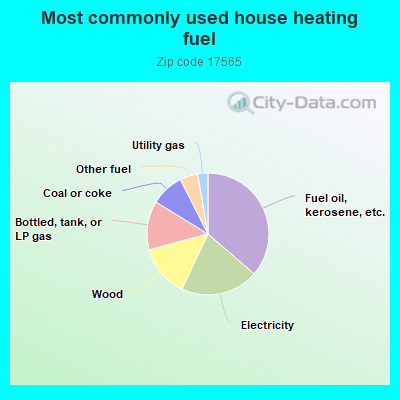 Most commonly used house heating fuel