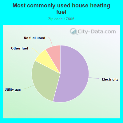 Most commonly used house heating fuel