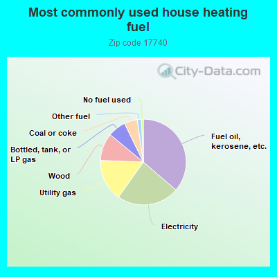 Most commonly used house heating fuel