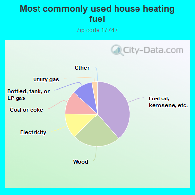 Most commonly used house heating fuel