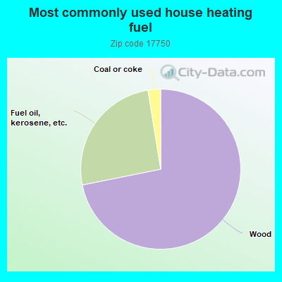 Most commonly used house heating fuel