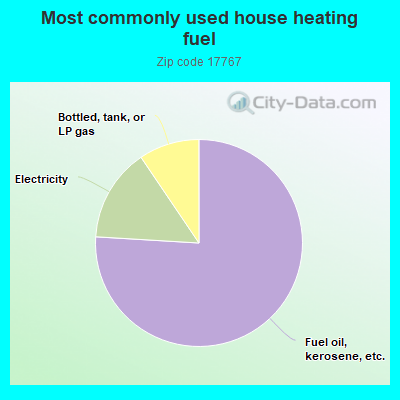 Most commonly used house heating fuel