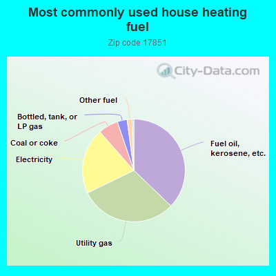 Most commonly used house heating fuel