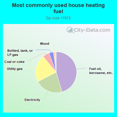 Most commonly used house heating fuel