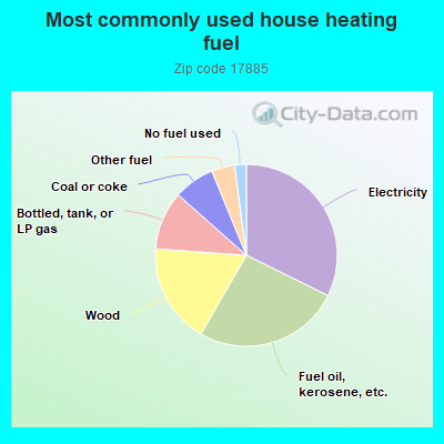 Most commonly used house heating fuel