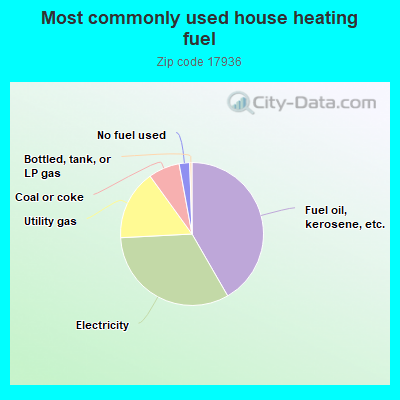 Most commonly used house heating fuel