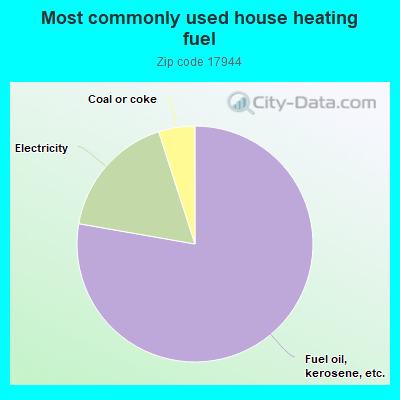 Most commonly used house heating fuel