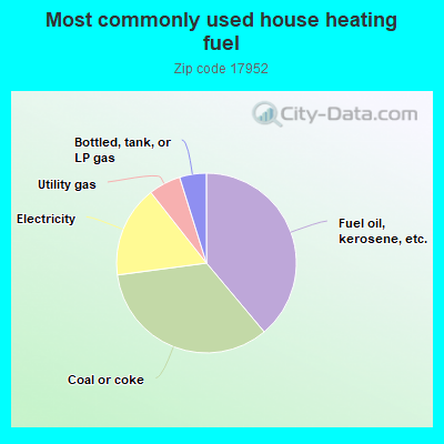 Most commonly used house heating fuel