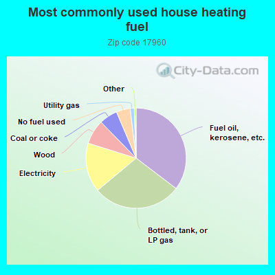 Most commonly used house heating fuel