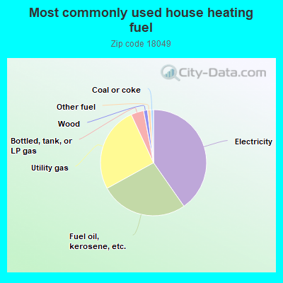 Most commonly used house heating fuel