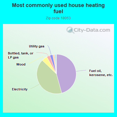 Most commonly used house heating fuel