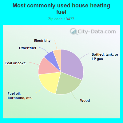 Most commonly used house heating fuel