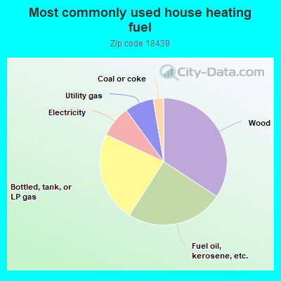 Most commonly used house heating fuel