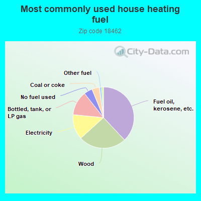 Most commonly used house heating fuel