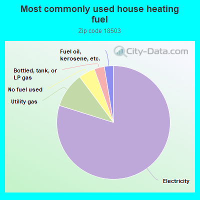 Most commonly used house heating fuel