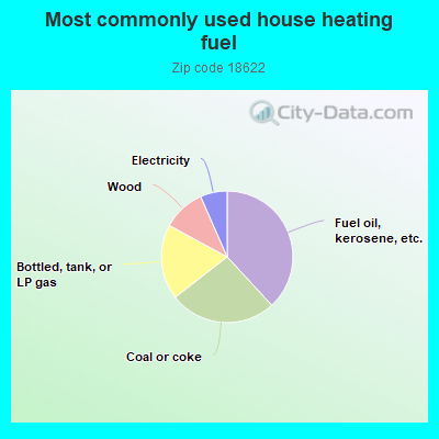 Most commonly used house heating fuel