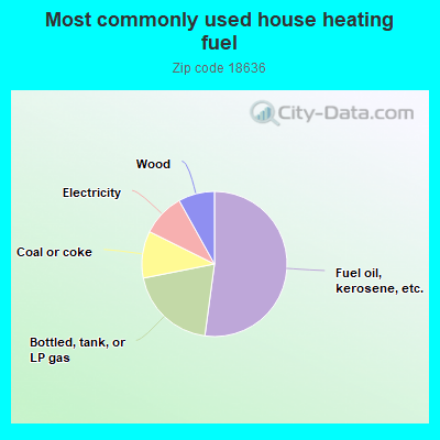 Most commonly used house heating fuel