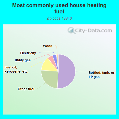 Most commonly used house heating fuel