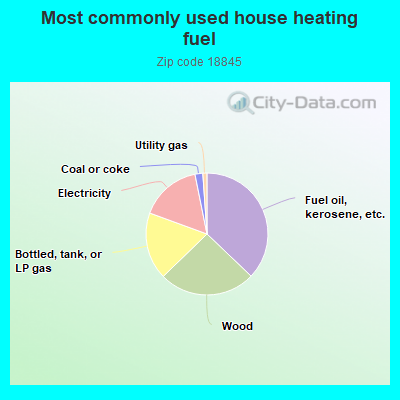 Most commonly used house heating fuel