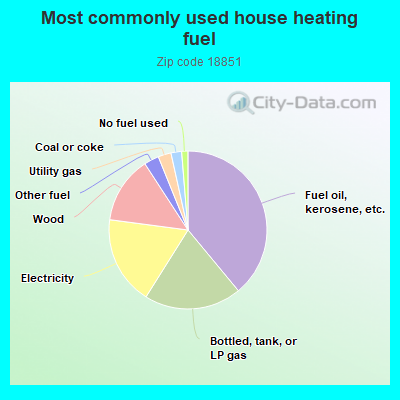 Most commonly used house heating fuel