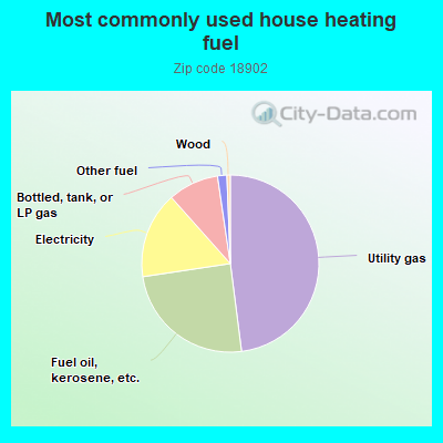 Most commonly used house heating fuel