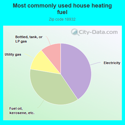 Most commonly used house heating fuel